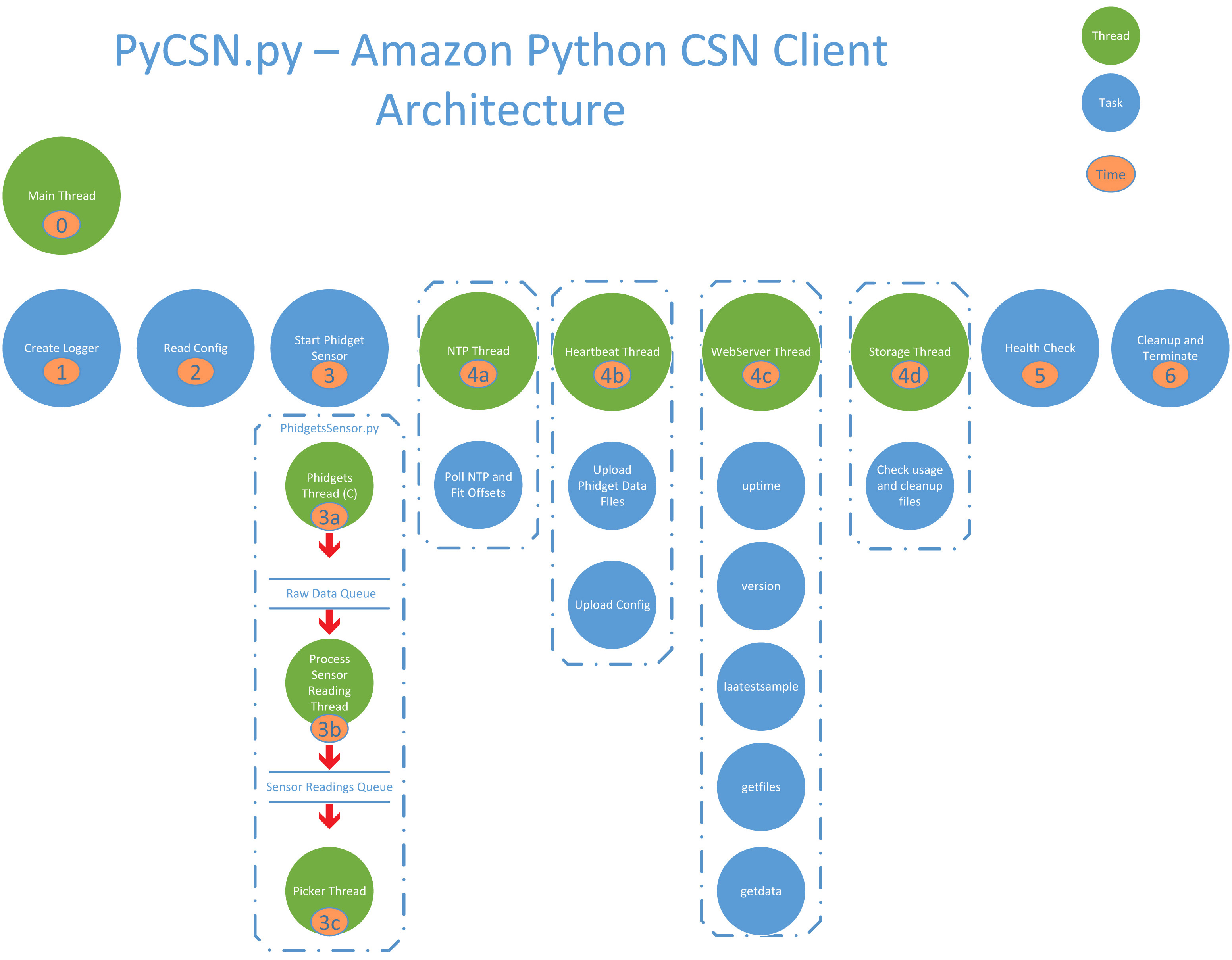 Example of the Community Sensor Network (CSN) system architecture and